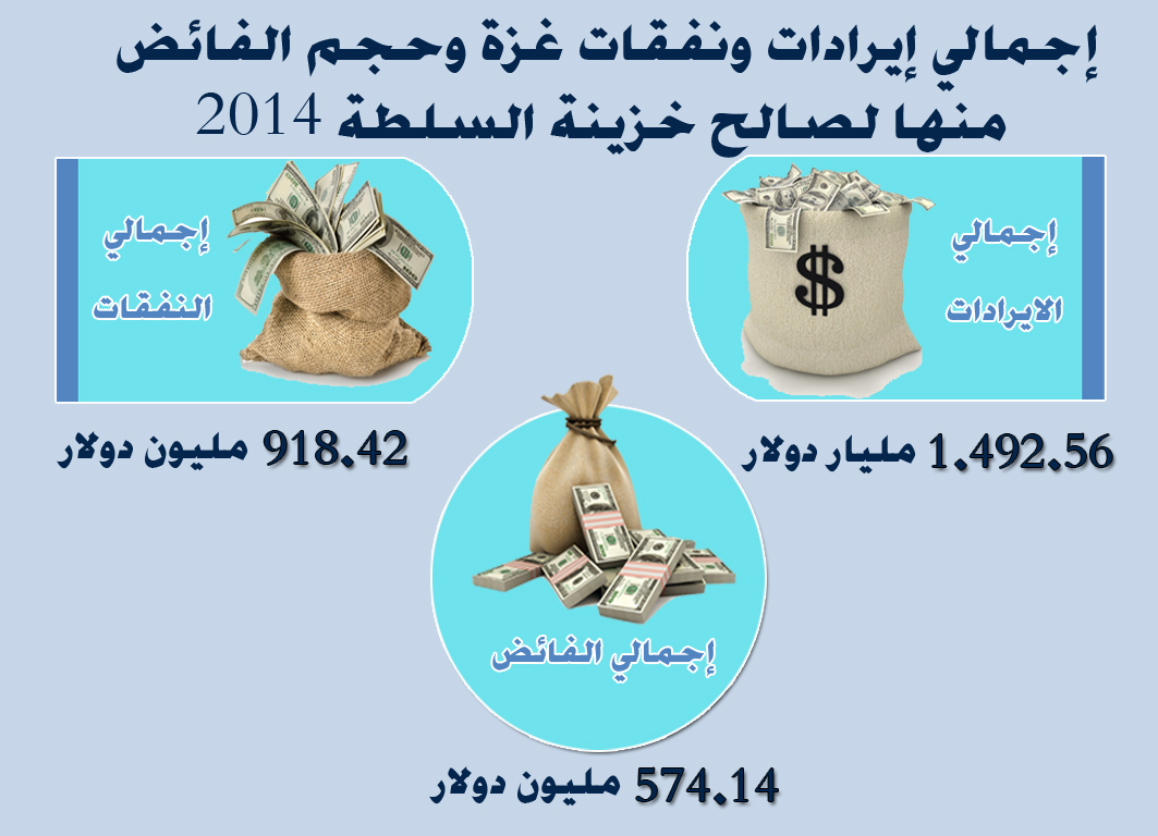 أاكاديميون: السلطة تهمّش غزة وعليها إعادة النظر بموازنتها