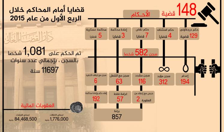 رصد لانتهاك مبادئ المحاكمات العادلة في مصر