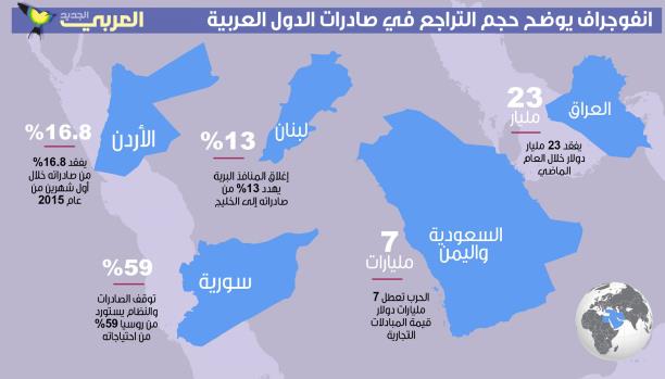 الصادرات العربية تتهاوى في زمن الحرب