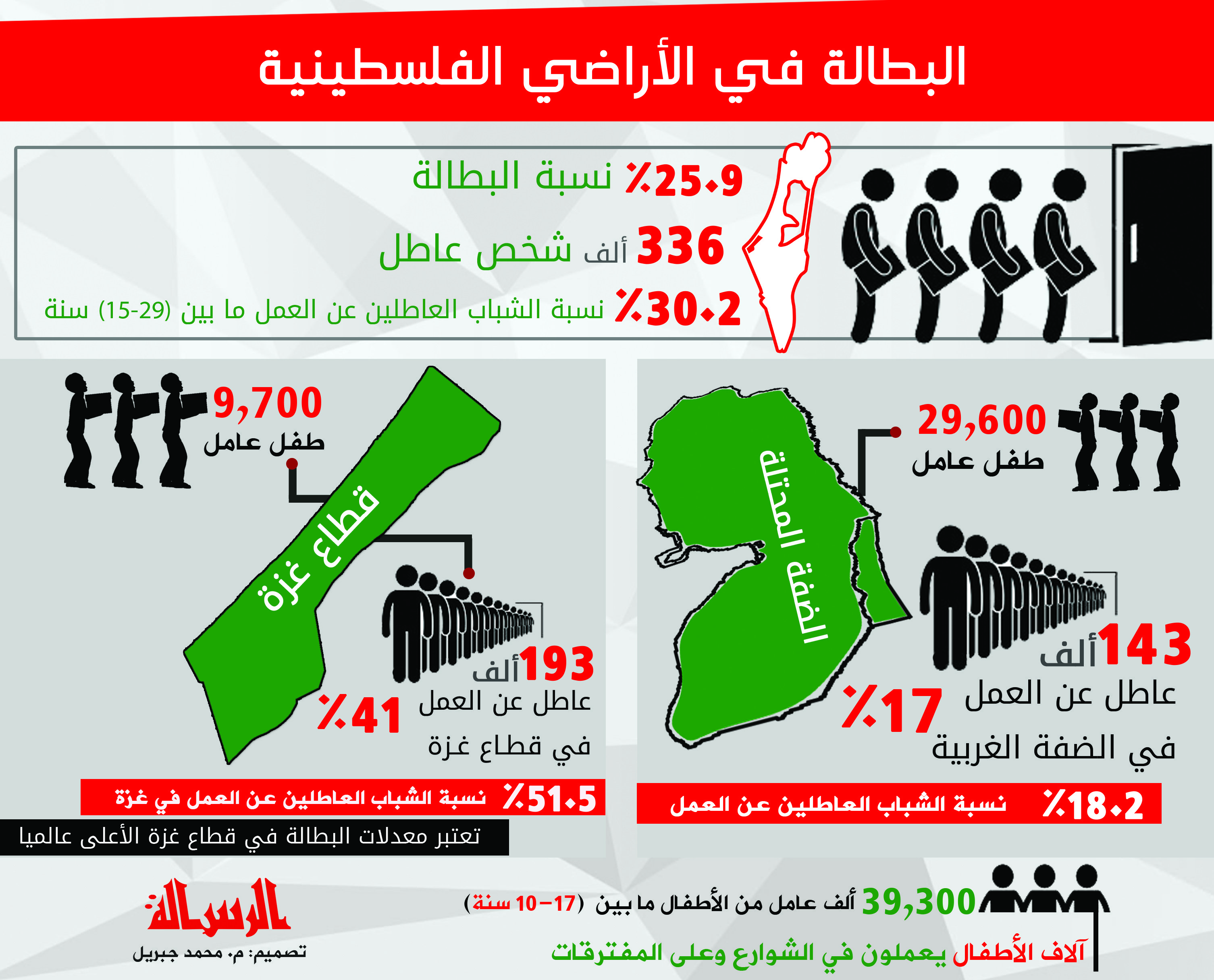 انفوجرافيك البطالة